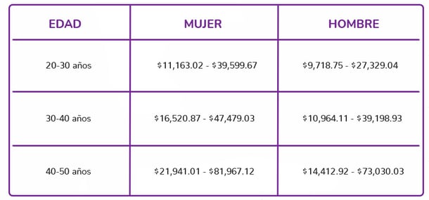 edad-costos